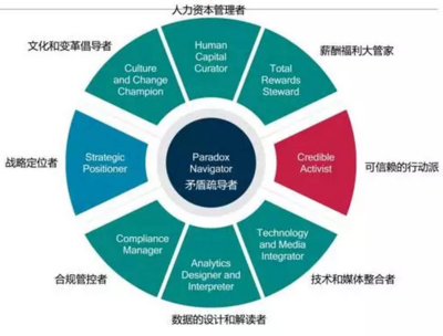 你看到了不公平，我看到了HR的價值——資本管理新維度