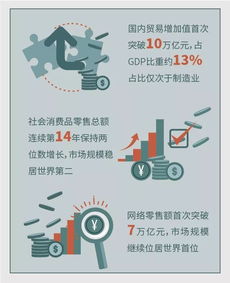 國內貿易增加值首破10萬億，就業人數占全國近四分之一，技術研發推動軟硬件升級