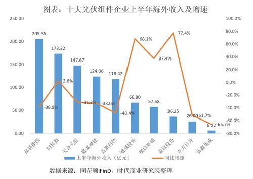 從十大組件企業(yè)半年報(bào)看光伏出海新趨勢(shì) 多措并舉規(guī)避壁壘，由規(guī)模擴(kuò)張轉(zhuǎn)向利潤深耕